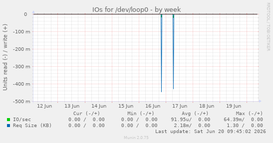 IOs for /dev/loop0