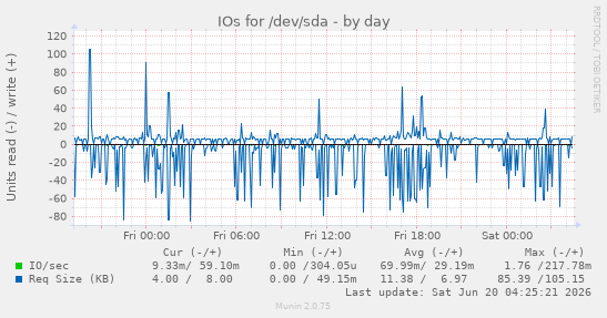 IOs for /dev/sda
