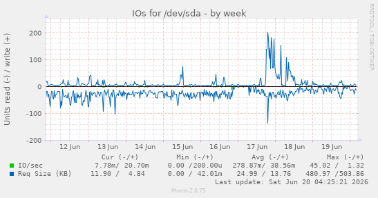 IOs for /dev/sda