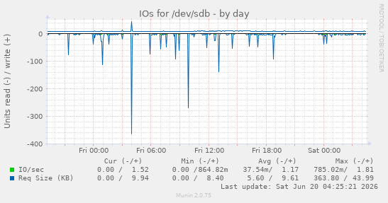 IOs for /dev/sdb