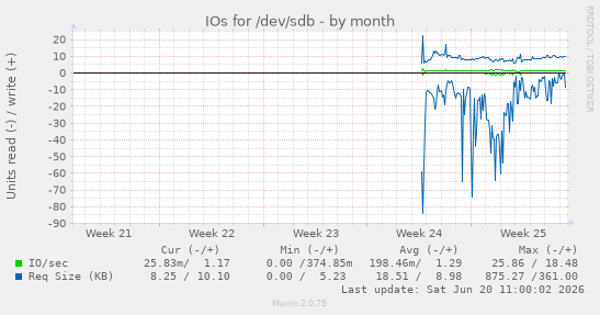 monthly graph