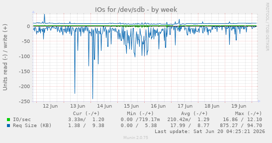 IOs for /dev/sdb