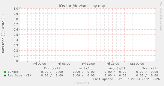 IOs for /dev/sdc