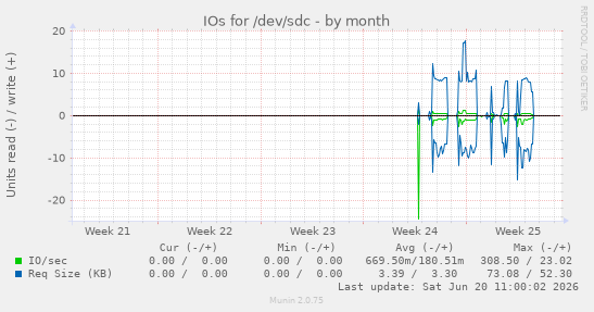 monthly graph