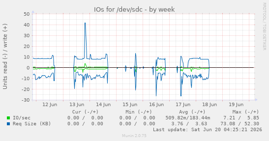 IOs for /dev/sdc