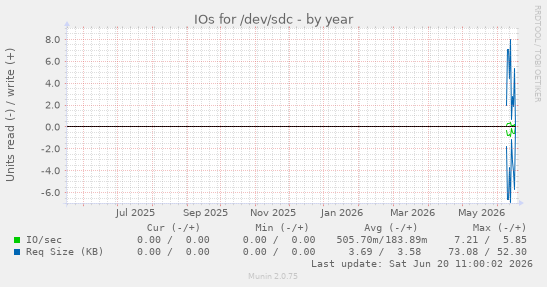 yearly graph