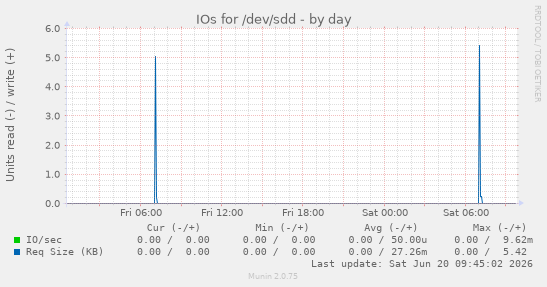 IOs for /dev/sdd