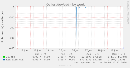 IOs for /dev/sdd