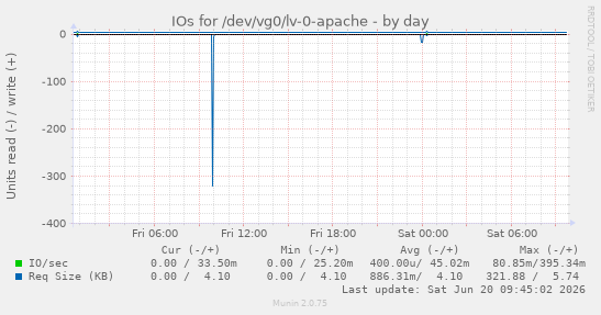 IOs for /dev/vg0/lv-0-apache