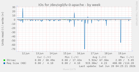 IOs for /dev/vg0/lv-0-apache