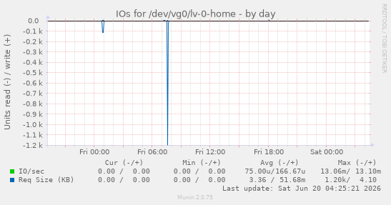 IOs for /dev/vg0/lv-0-home