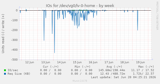 IOs for /dev/vg0/lv-0-home