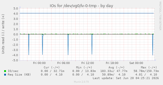 IOs for /dev/vg0/lv-0-tmp