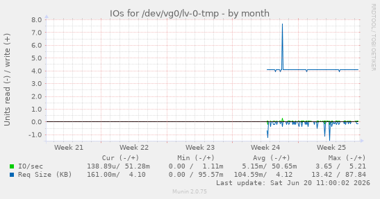monthly graph