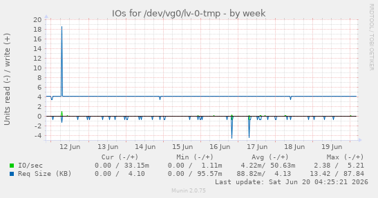 IOs for /dev/vg0/lv-0-tmp