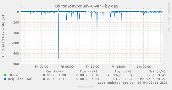 IOs for /dev/vg0/lv-0-var