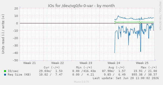 monthly graph