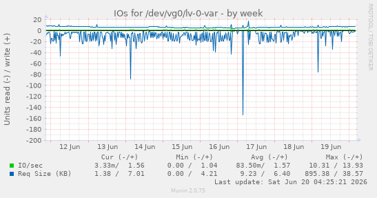 IOs for /dev/vg0/lv-0-var