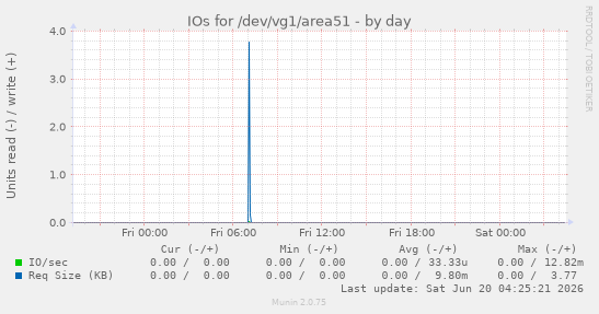 IOs for /dev/vg1/area51
