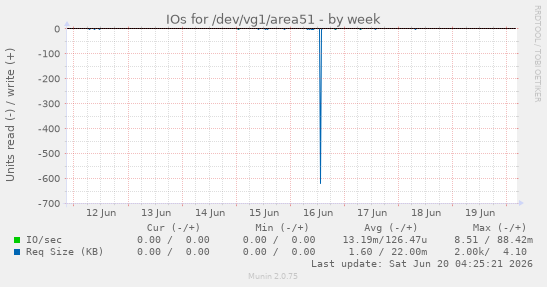 IOs for /dev/vg1/area51
