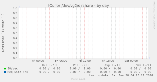 IOs for /dev/vg2/dirshare