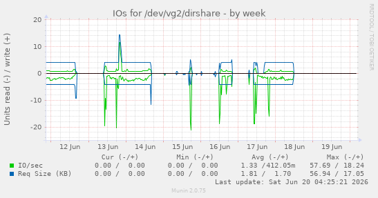 IOs for /dev/vg2/dirshare