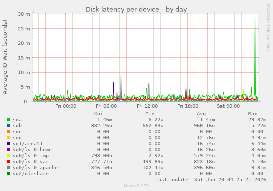 Disk latency per device