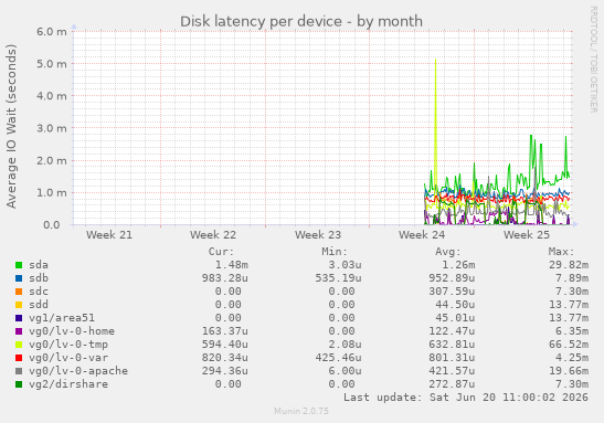 Disk latency per device