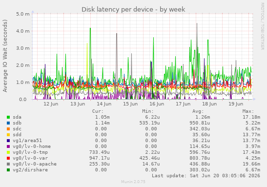 Disk latency per device