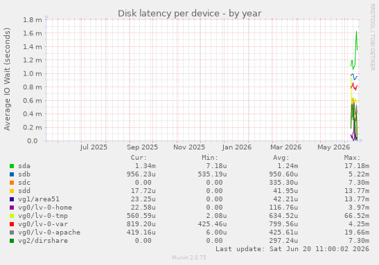 Disk latency per device