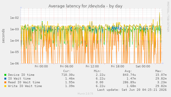 Average latency for /dev/sda