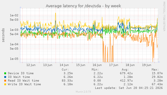 Average latency for /dev/sda
