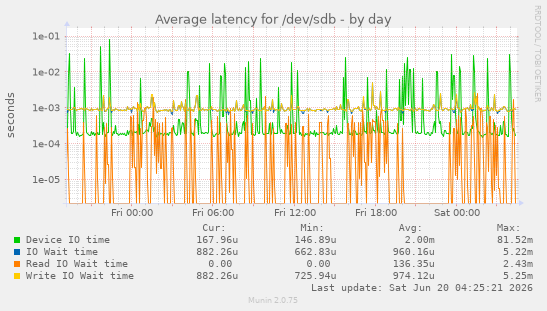 Average latency for /dev/sdb