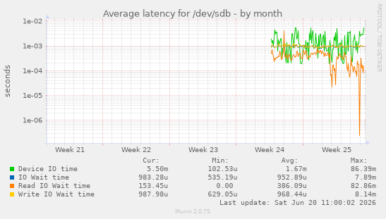 monthly graph