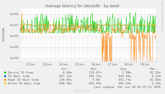 Average latency for /dev/sdb