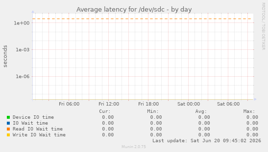 Average latency for /dev/sdc