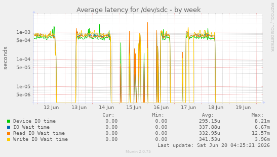 Average latency for /dev/sdc
