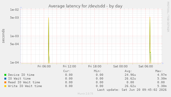 Average latency for /dev/sdd