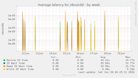 Average latency for /dev/sdd