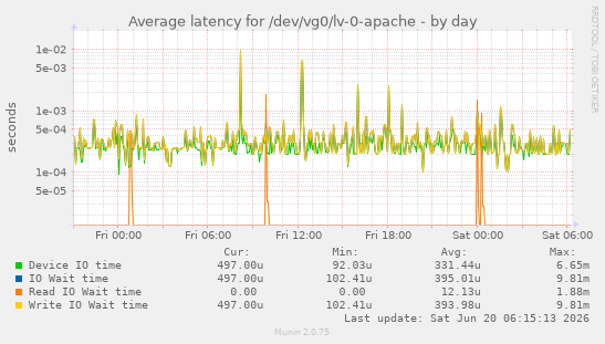 Average latency for /dev/vg0/lv-0-apache