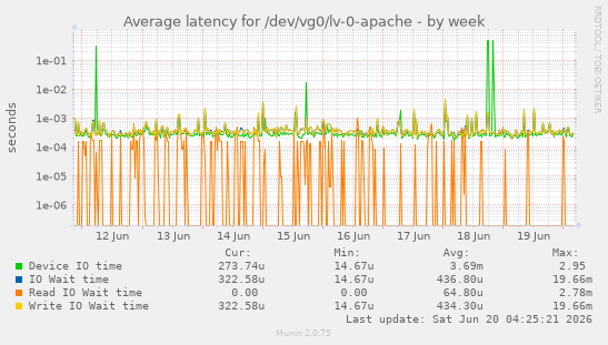 Average latency for /dev/vg0/lv-0-apache