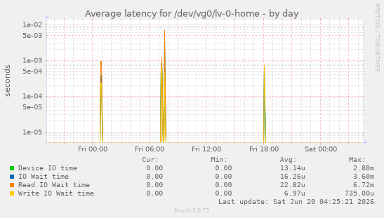 Average latency for /dev/vg0/lv-0-home