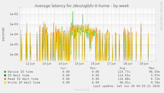Average latency for /dev/vg0/lv-0-home
