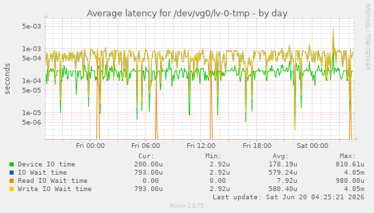 Average latency for /dev/vg0/lv-0-tmp