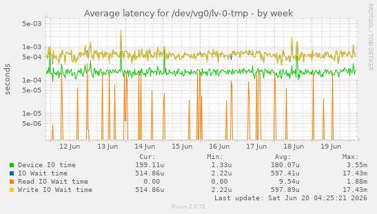 Average latency for /dev/vg0/lv-0-tmp