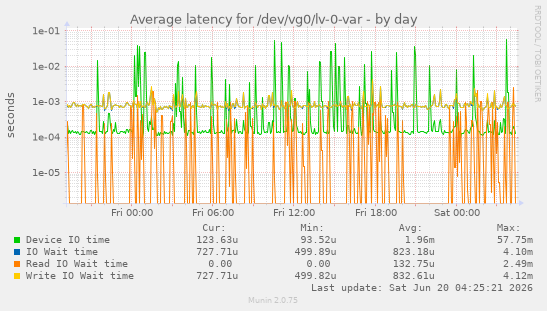 Average latency for /dev/vg0/lv-0-var