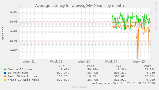 monthly graph