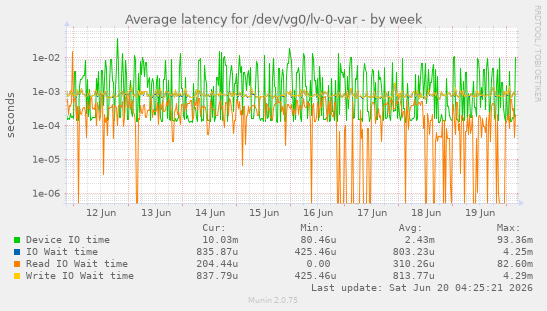 Average latency for /dev/vg0/lv-0-var