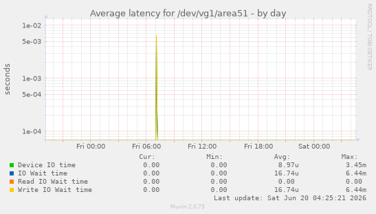 Average latency for /dev/vg1/area51