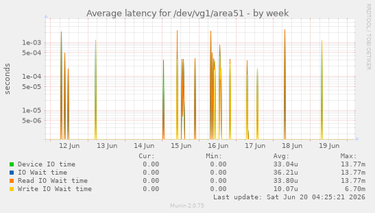 Average latency for /dev/vg1/area51